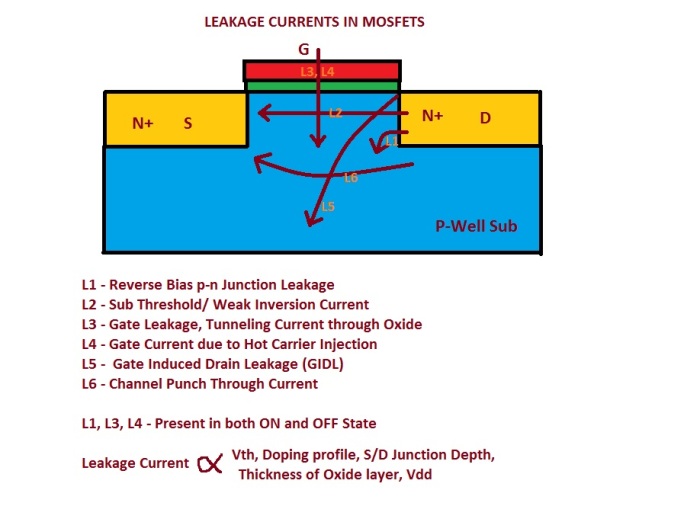 Leakage in MOSFET